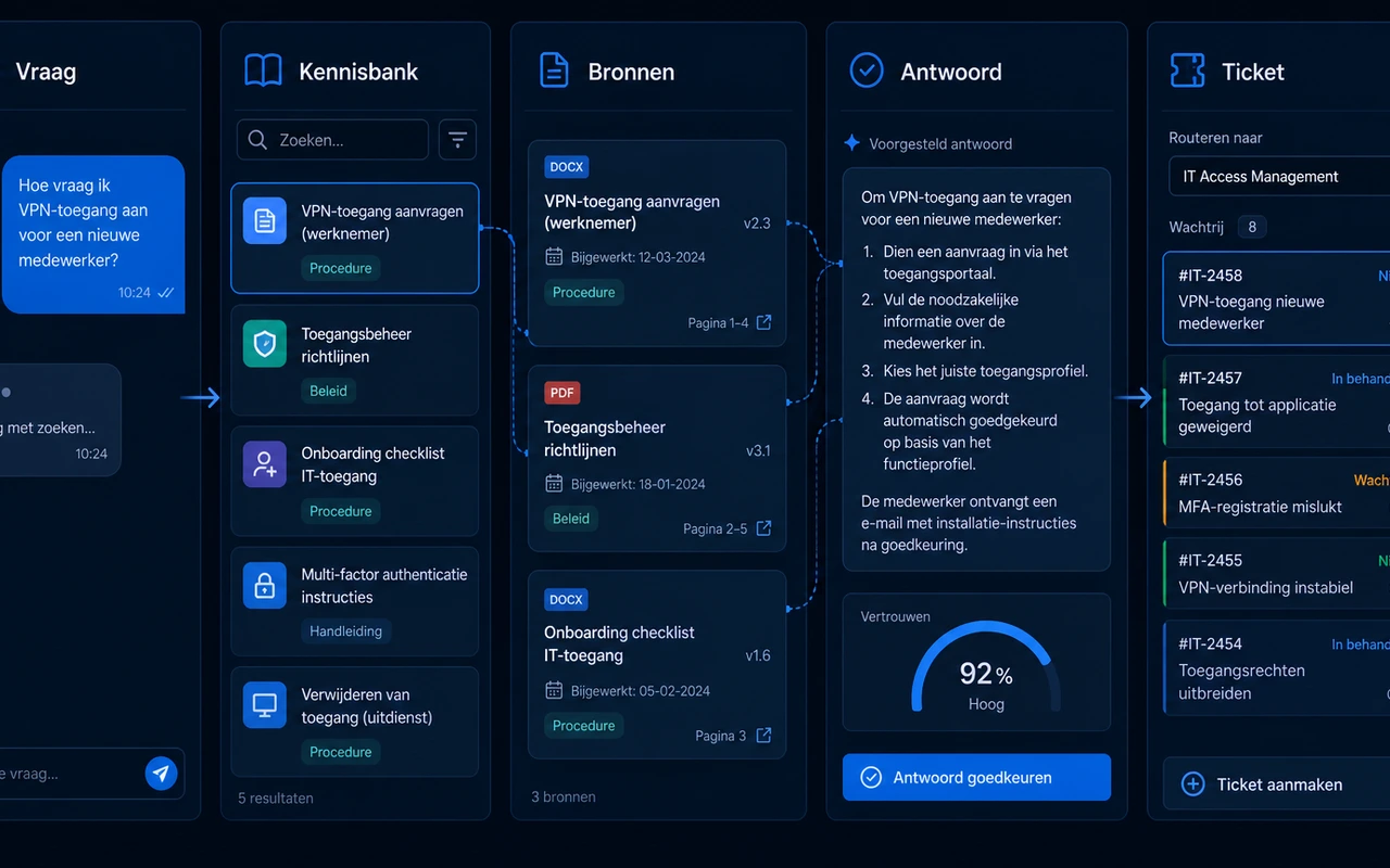 Interne AI-kennisassistent met vraag, kennisbank, bronnen, antwoord en ticketflow